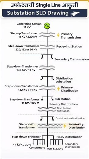 Single Line Diagram of Substation | उपकेंद्राची Single Line आकृती | Electrical Power System