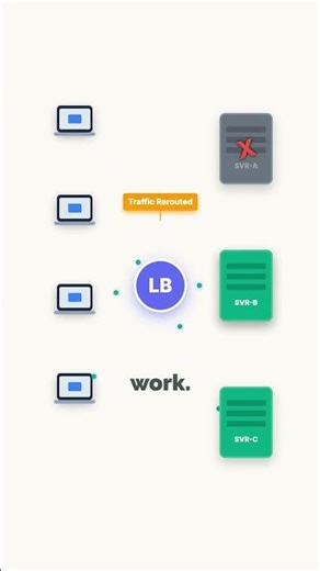 How Load Balancers works | Animated