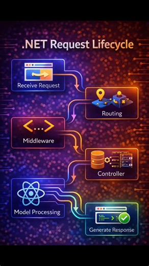 Stack Union on Instagram: "How does a request work in ASP.NET Core? 🤔 Understanding this flow is a MUST for every .NET developer 🚀 🔁 .NET Request Lifecycle: 1️⃣ Receive Request ➡ Browser or client sends a request 2️⃣ Routing ➡ Finds the correct controller & action 3️⃣ Middleware ➡ Authentication, logging, validation, etc. 4️⃣ Controller ➡ Business logic is executed 5️⃣ Model Processing ➡ Data is fetched or processed 6️⃣ Generate Response ➡ Response sent back to the client 💡 Beginner Tip: If 