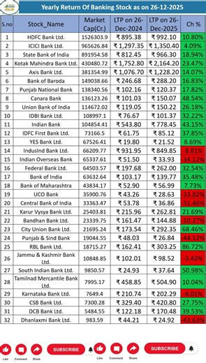 All 32 Banking Stocks yearly Return Review. 26-Dec-2024 VS 26-Dec-2025