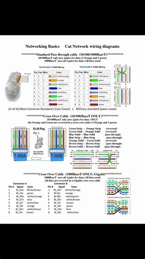 Networking Basics!!! | CAT Network Wiring Diagram!!! | IPCisco.com