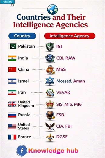 Top Intelligence Agencies in the World 🌍 | CIA, RAW, ISI & More Explained.