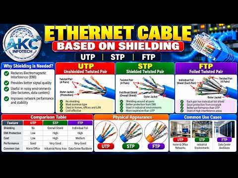 Ethernet Cable Based on Shielding | UTP vs STP vs FTP Explained | Networking