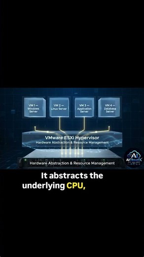 What is VMware ESXi? | ESXi Hypervisor & Virtualization Explained #vmware #windows #cloudstorage #ai