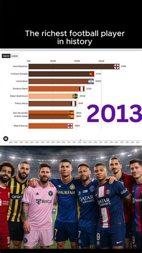 Football Players Earnings 💰🔥 Ronaldo, Messi, Mbappé Net Worth & Salaries