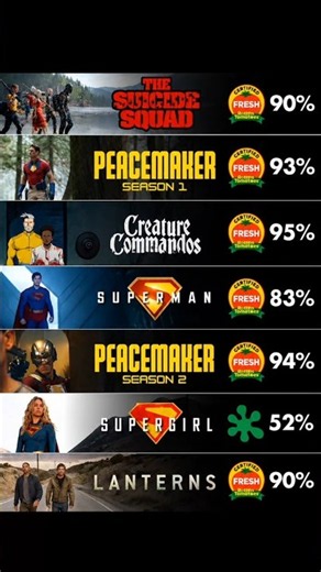 🔥 DC STUDIOS ROTTEN TOMATOES RATINGS! 🍅⚡#dc #marvel #hollywood