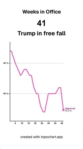 Trump’s Approval Rating Hits a New Low