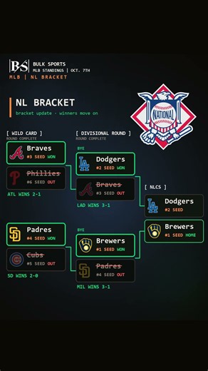 MLB Bracket Update: Rays, Dodgers & Brewers Advance