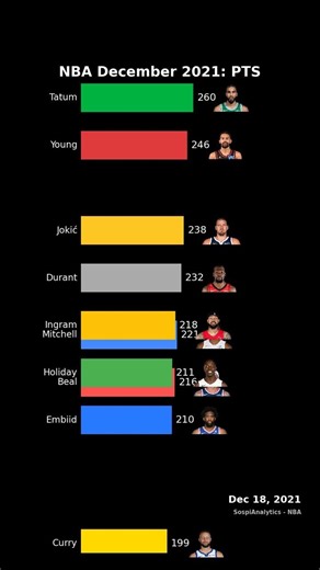 NBA December 2021: Points 🔥 #shorts