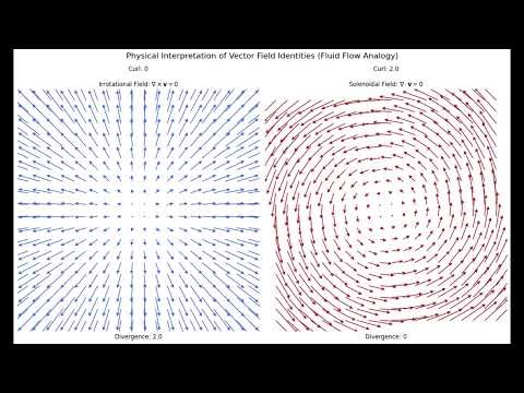 Second Order Vector Identities Curl of Gradient and Divergence of Curl