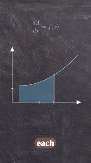 Why Integration and Differentiation Undo each other? (Proof of the Fundamental theorem of calculus)