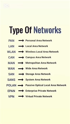 Computer Networking | Types of Network with Examples