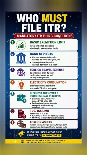 Who Must File ITR
