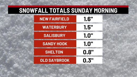 Connecticut’s Sunday snowfall totals