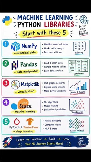 5 Python Libraries for Machine Learning | Beginner Roadmap