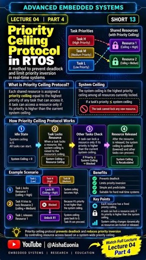 Priority Ceiling Protocol Explained | RTOS Locking #shorts #embeddedsystems #rtos