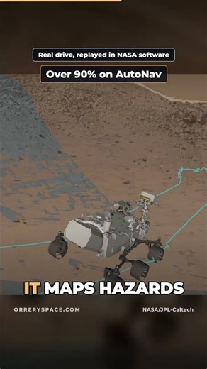 NASA's Perseverance rover has now driven farther than any vehicle on another world.