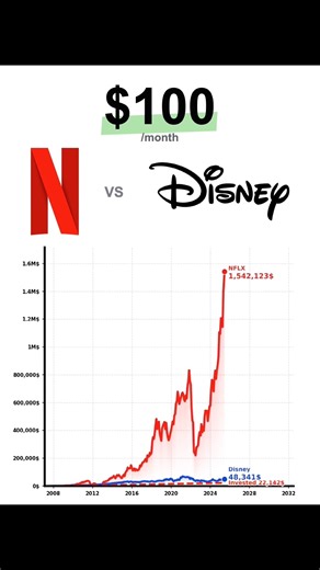 You invested $100/month in Netflix or in Disney