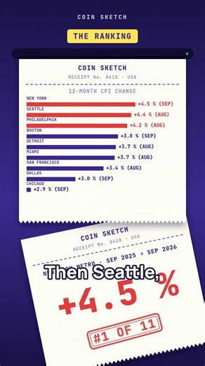 Which big city has the fastest inflation? #Shorts