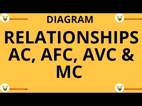 II Relationship between AC, MC, AFC, AVC II Diagram II Economics 