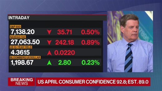 The Conference Board’s gauge of US consumer confidence increased to 92.8, from 92.2 in March, data out Tuesday showed. The median estimate in a Bloomberg survey of economists called for a reading of 89. Michael McKee reports https://t.co/mleJh3dNAH