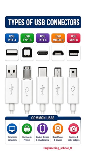 Types of USB Connectors Explained | USB Type A, B, C, Micro USB & Mini USB ⚡️😱