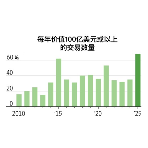 华尔街为2026年新一轮交易潮做准备