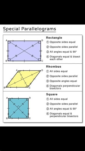 Special types of parallelogram #education #mathematics #parallelogram #square #rectangle #property