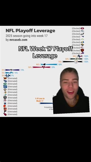 NFL Playoff Leverage Chart for Week 17 Insights