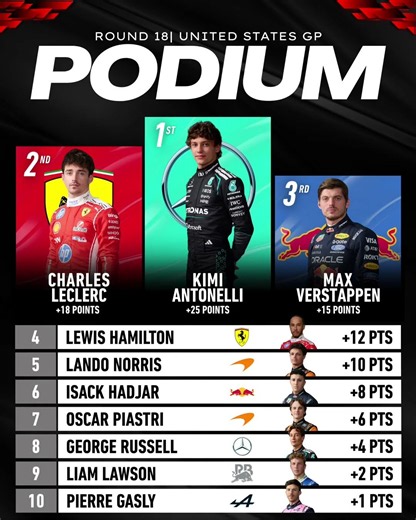 USGP Podium 🔥 Antonelli Wins Ahead of Leclerc and Verstappen