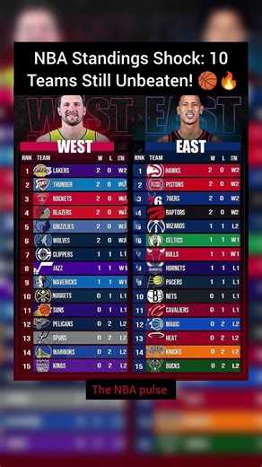 NBA Standings Shock: 10 Teams Still Unbeaten! 🏀🔥 #nba #nbashorts #nbashorts #basketball #usa #lakers