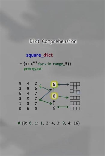 🧠 Python Quiz: Python comprehensions: list, dict, set, and generator | Can You Get It Right?