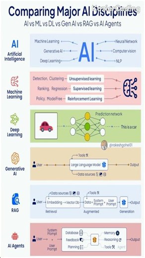 Stop Struggling with Comparing Major Ai Disciplines| Developer Tip