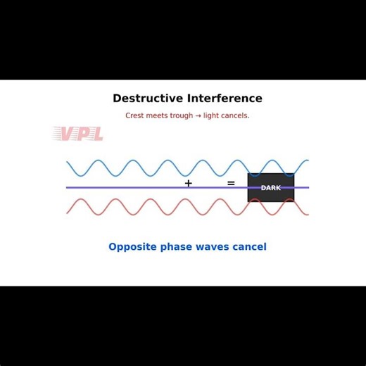 Interference Explained. Light Can Cancel Itself! 🌟 #physicsshorts #students