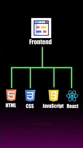 Full Stack Website Development Tutorial | Frontend + Backend + Database | Freelancing Guide