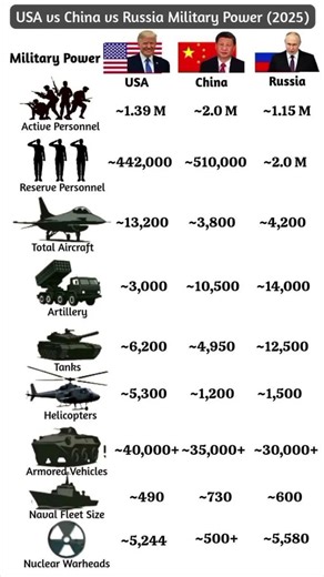 "USA vs China vs Russia Military Power (2025)" #interestingfacts #doyouknow