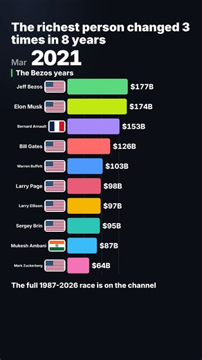 The richest person changed 3 times in 8 years