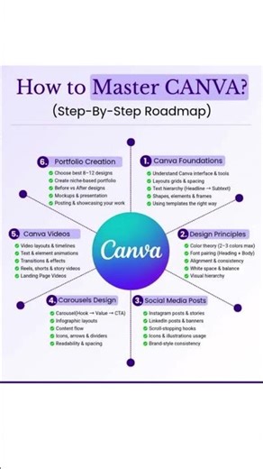How to Master Canva : Step by Step RoadMap