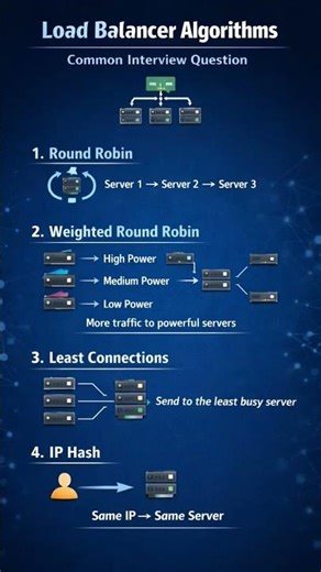 About Load Balancer? Types of Algorithms that you need to know #performancetesting #interview #job