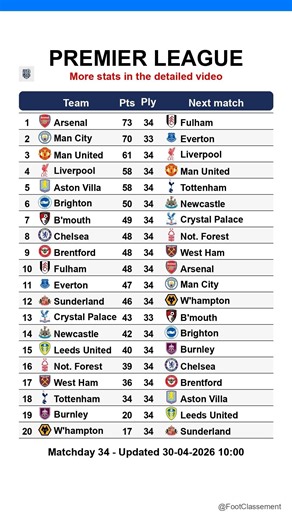 Premier League table after Matchday 35, updated on 30-04-2026 10:01 #premierleague #EPL #leaguetable