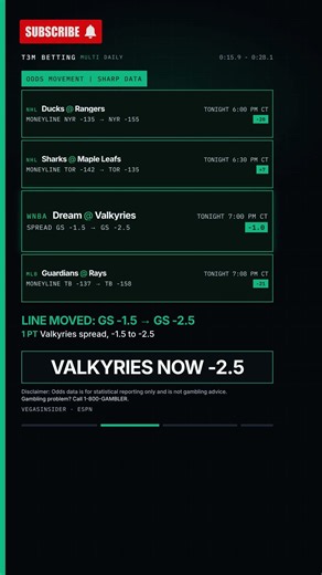 Tonight's line moves: Rays -137 to -158 for ALCS Game 6, Valkyries -1.5 to -2.5 #Shorts