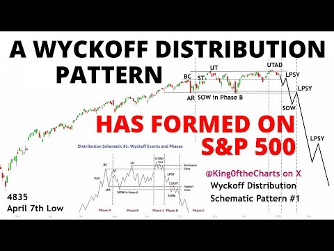 The S&P 500 & Russell 2000 Have Formed the Same Wyckoff Distribution Topping Patterns as Bitcoin did