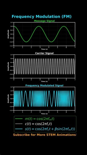 Frequency Modulation FM – Visualized