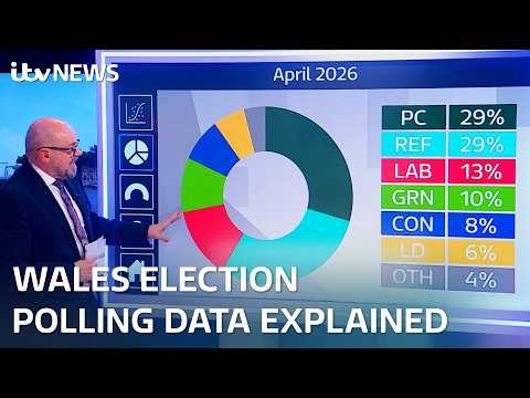 Reform UK draw level with Plaid Cymru in new ITV Wales poll