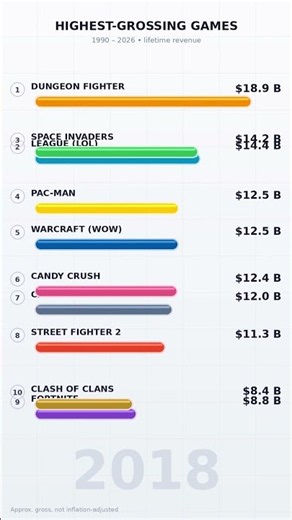 Highest-Grossing Video Game of All Time: 1990–2026 Alt: Space Invaders Held the Record