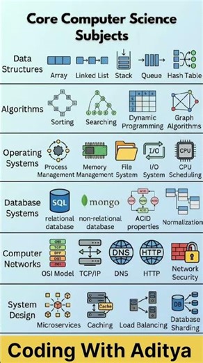 Complete roadmap for Beginners @CodingWith.Aditya #coding #codingforbeginners
