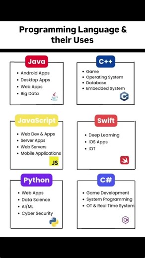 Top 6 Programming Languages & Their Uses | Which one to learn? 💻#shorts #engineering#coding#ytshorts