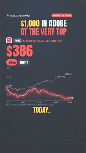 Buying Adobe at the VERY TOP: $1,000 Invested! #shorts