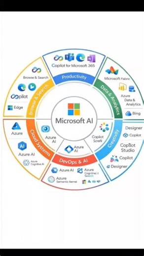 Top Microsoft AI Tools by Category — #youtube #viral #tranding #microsoft #aishorts #video