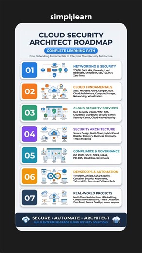 Cloud Security Architect Roadmap 2026 | Skills, Salary & Career Path | #Shorts | #Simplilearn